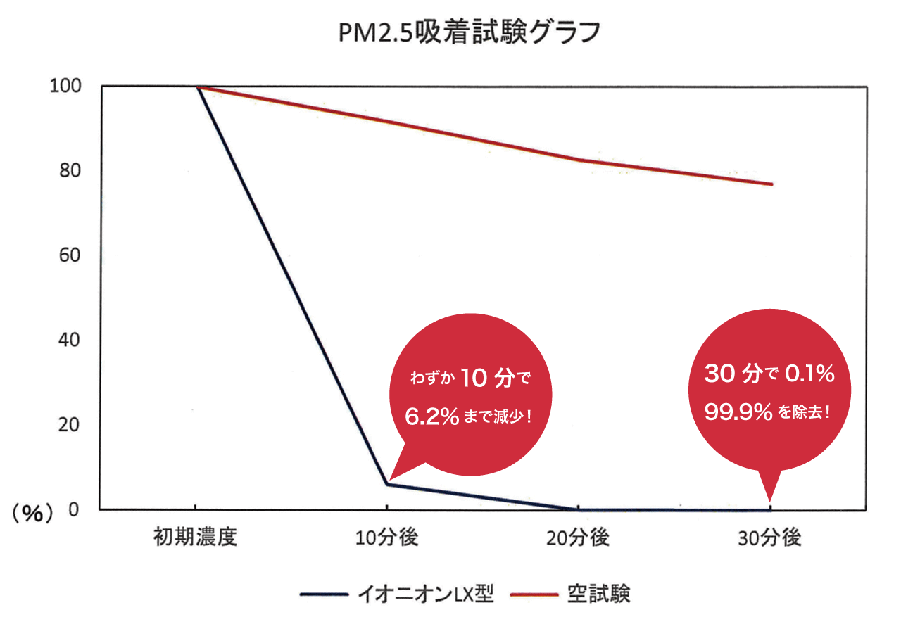 イオニオンLXはPM2.5の99.9%を除去！